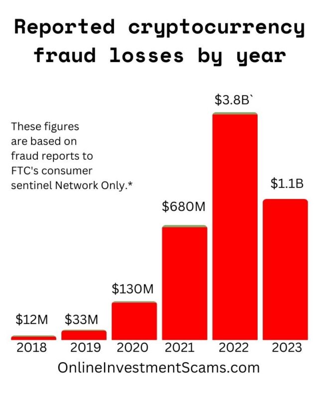 Infographic about reported cryptocurrency fraud losses by year 2018 to 2023.