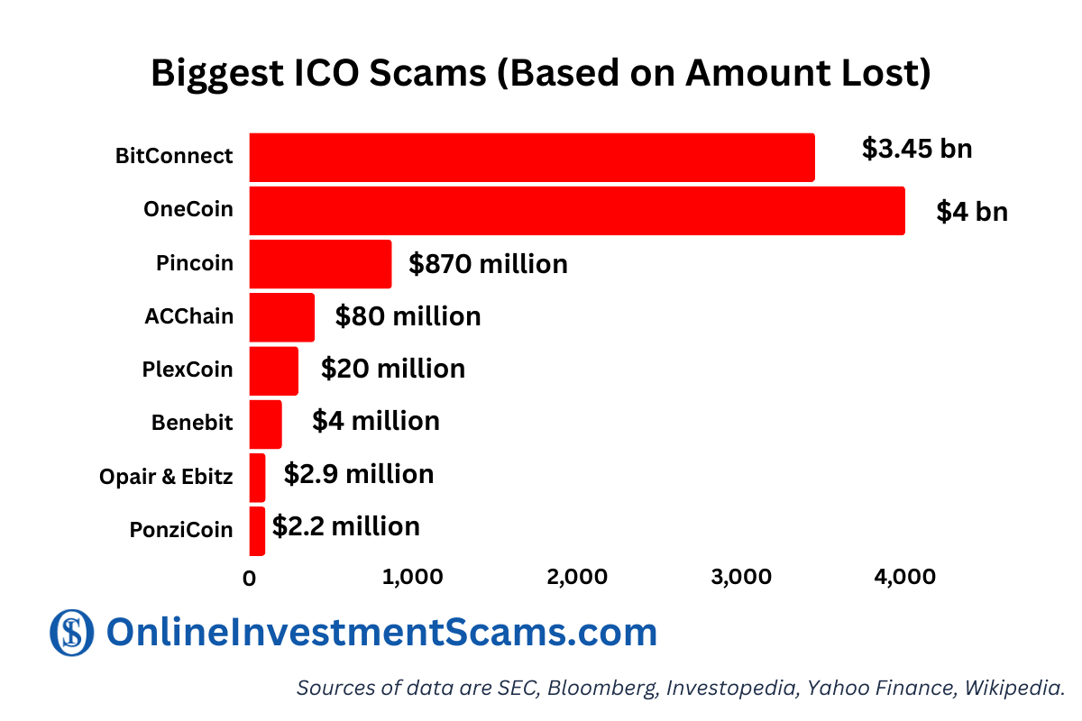 Biggest ICO Scams (Based on Amount Lost)