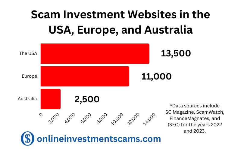 This image contains information about the number of scam Investment Websites In the USA, Europe and Australia